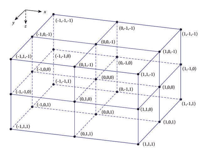 The 27-point finite difference stencil with
numbering.