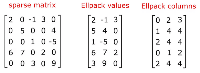 ELLPACK Format