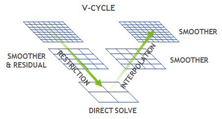 The Multigrid method in HPCG